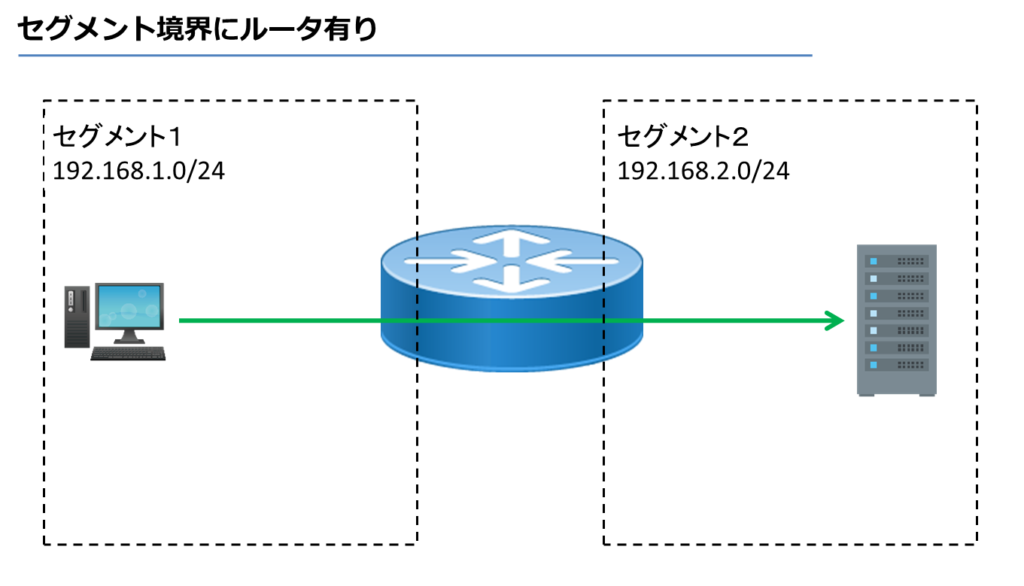 セグメント境界にルータ有り