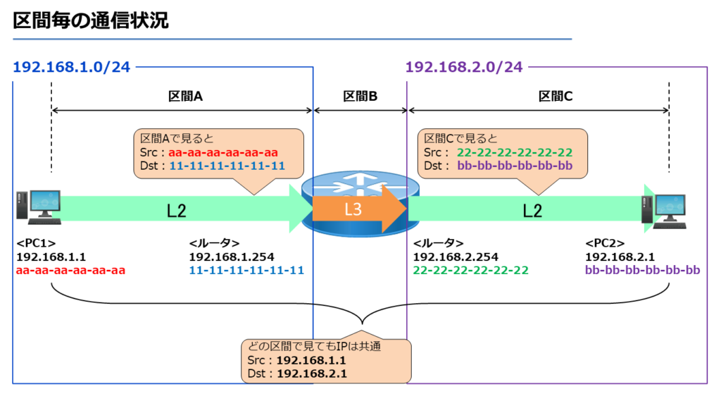 区間毎の通信状況