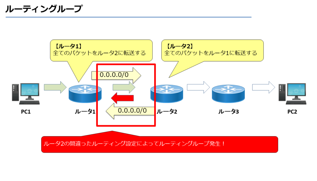 ルーティングループ