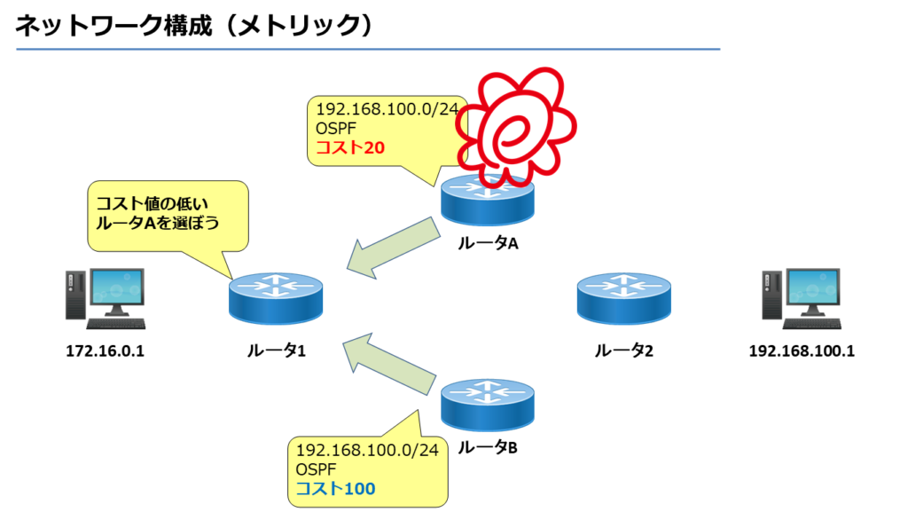 ネットワーク構成（メトリック）