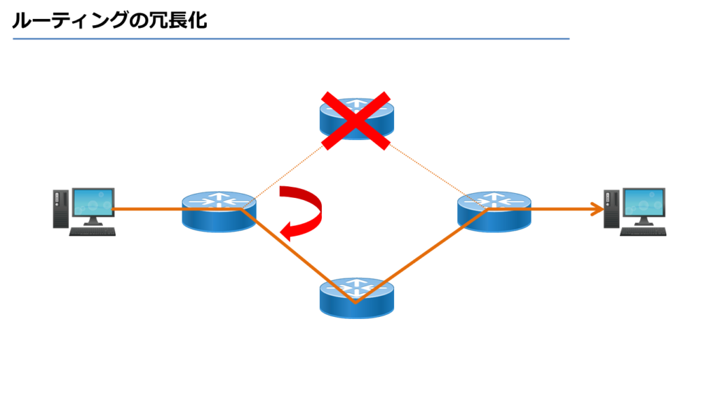 ルーティングの冗長化
