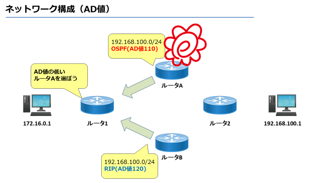 ネットワーク構成（AD値）