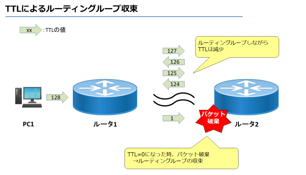 TTLによるルーティングループ収束