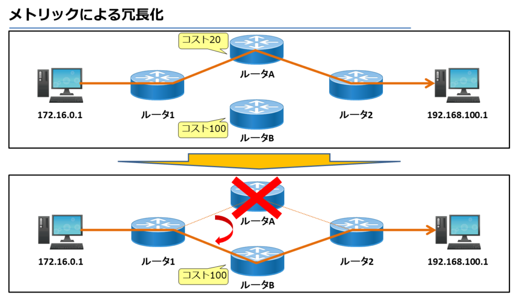 メトリックによる冗長化