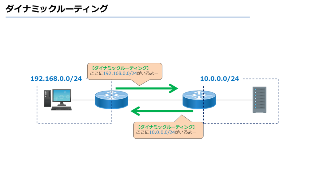 ダイナミックルーティング