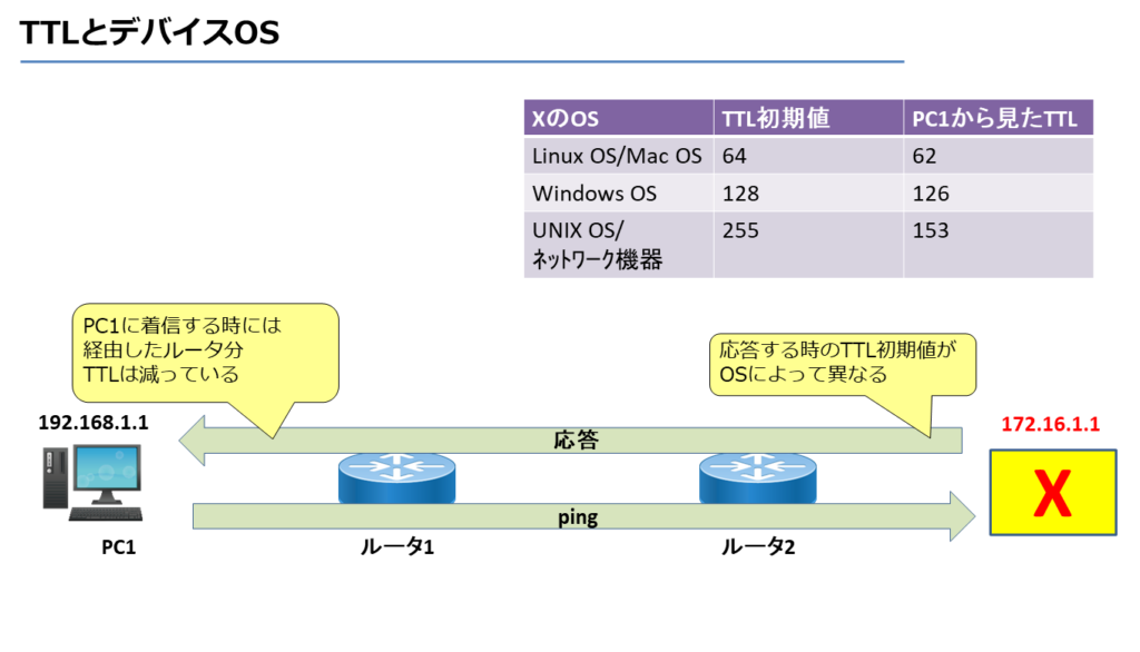 TTLとデバイスOS