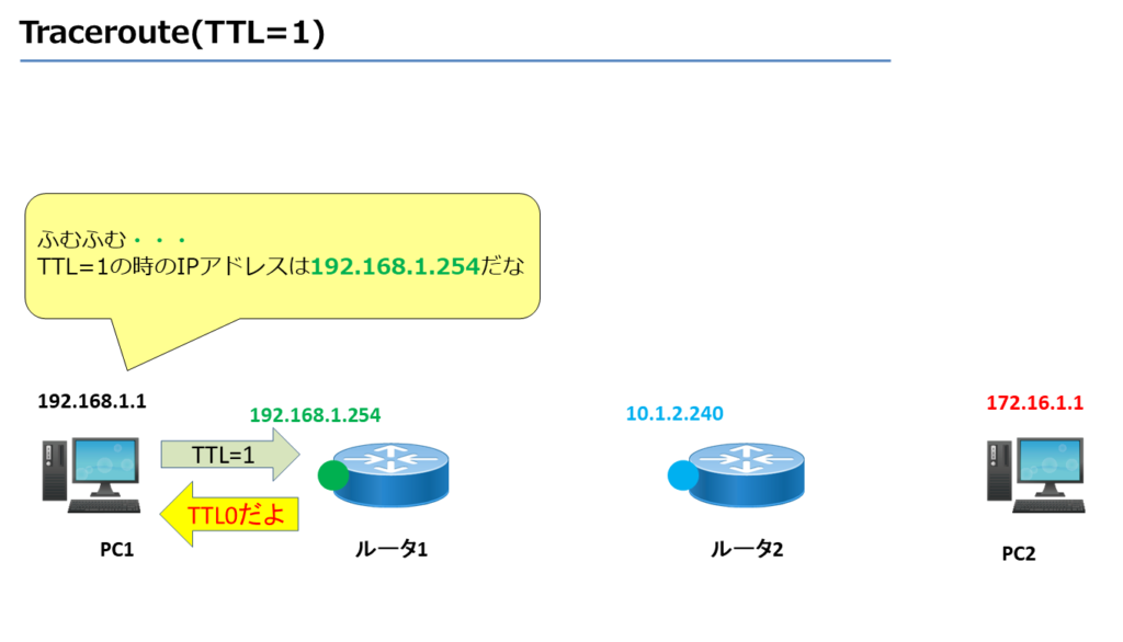 Traceroute(TTL=1)