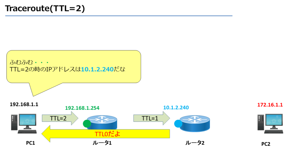 Traceroute(TTL=2)