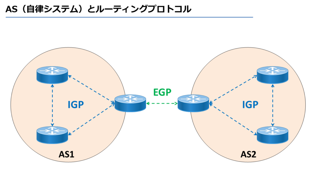 AS（自律システム）とルーティングプロトコル
