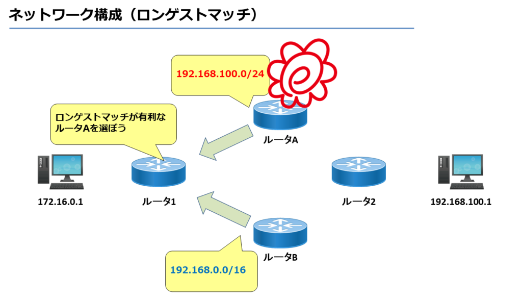 ネットワーク構成（ロンゲストマッチ）