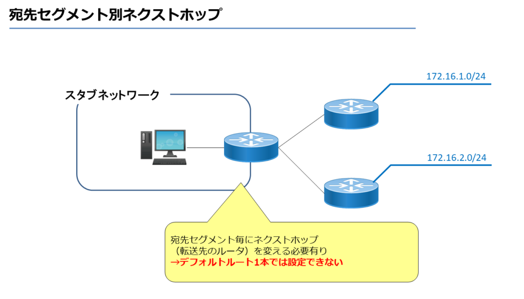 宛先セグメント別ネクストホップ