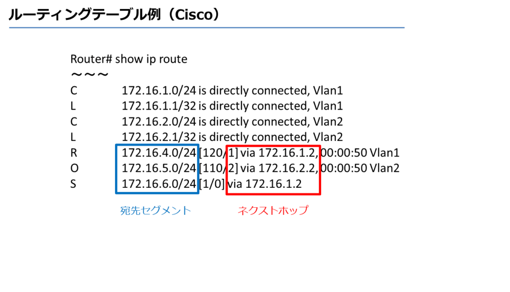 ルーティングテーブル例（Cisco）