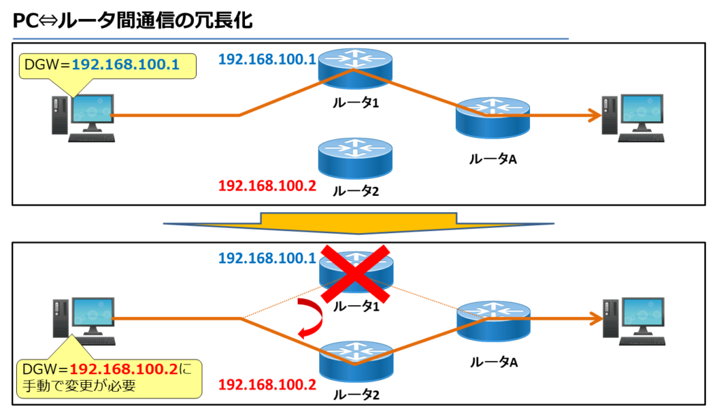 PC⇔ルータ間通信の冗長化