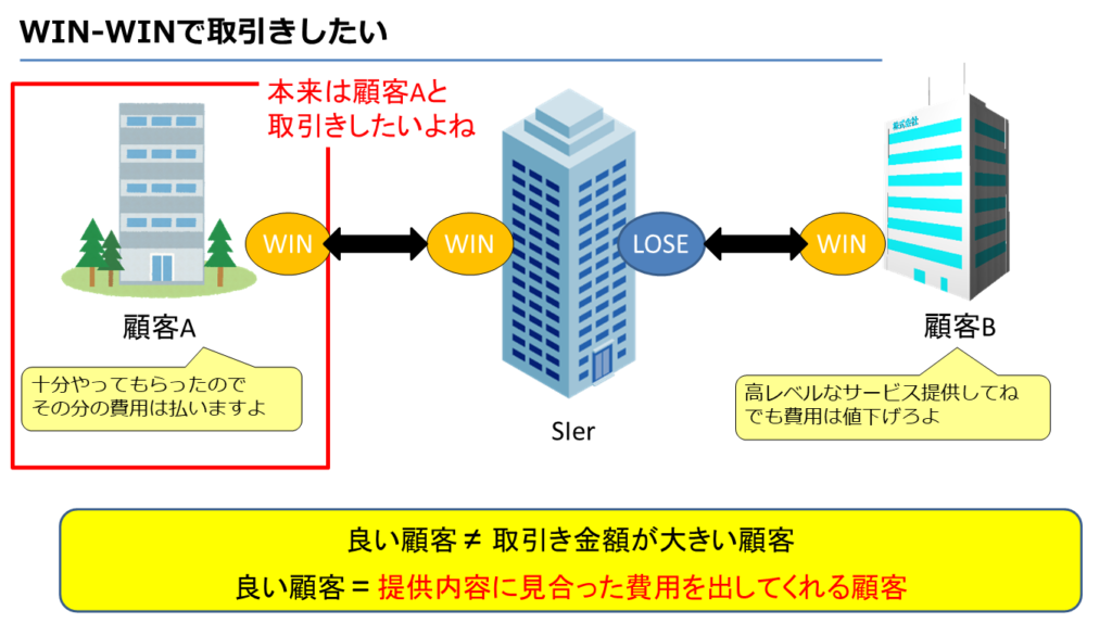 WIN-WINで取引きしたい