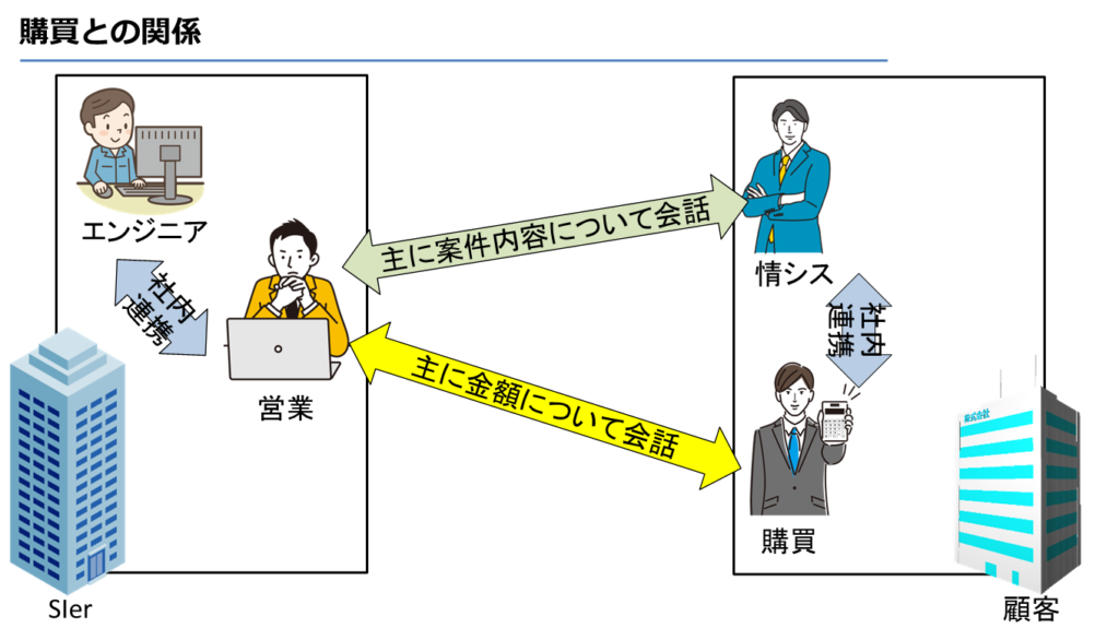 購買との関係