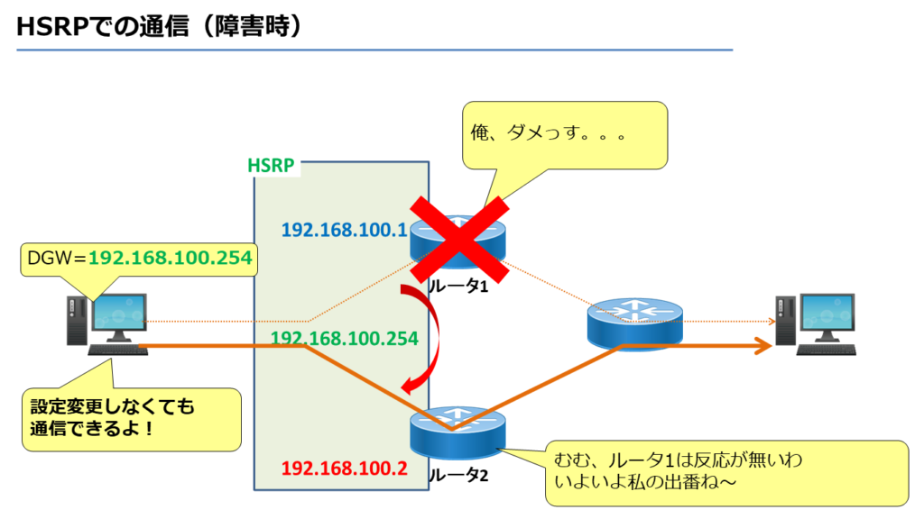 HSRPでの通信（障害時）