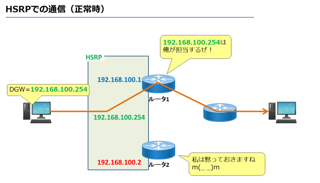 HSRPでの通信（正常時）