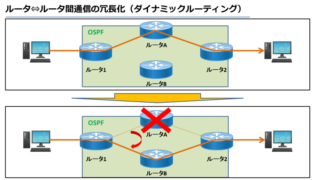 ルータ⇔ルータ間通信の冗長化（ダイナミックルーティング）