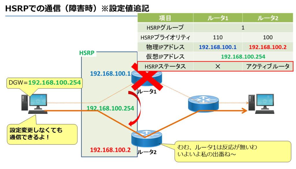 HSRPでの通信（障害時）※設定値追記