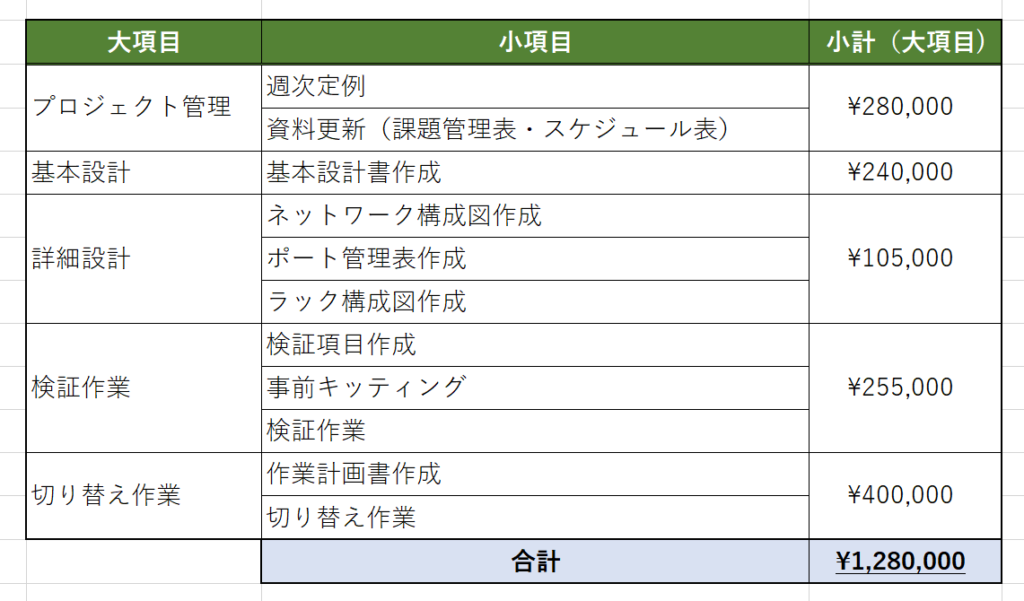 ②大項目金額開示