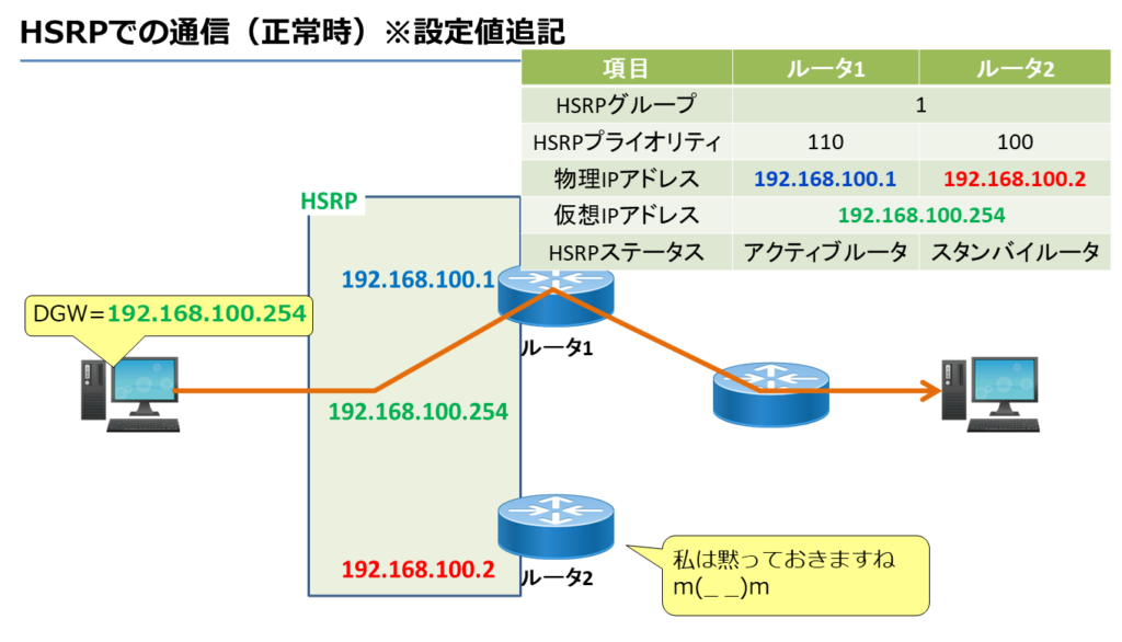 HSRPでの通信（正常時）※設定値追記