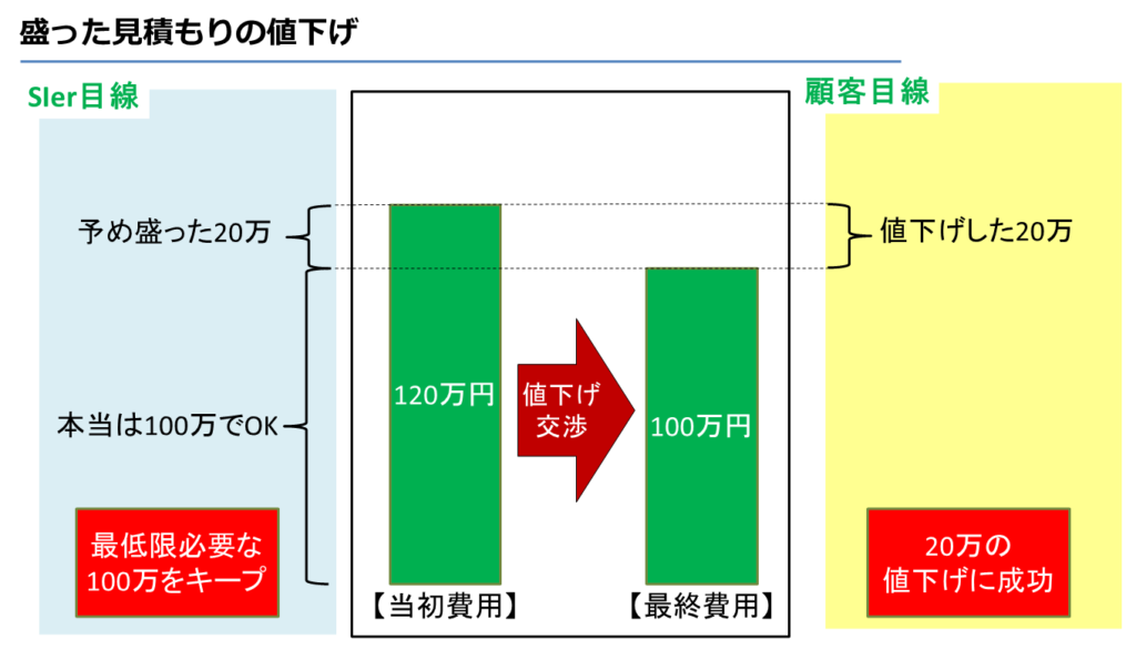 盛った見積もりの値下げ