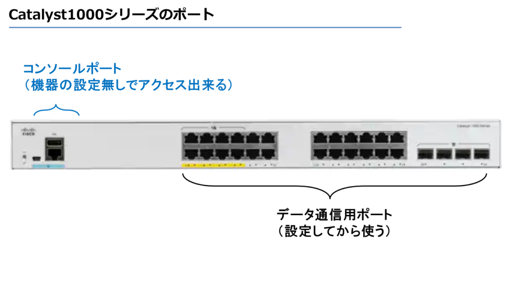 Catalyst1000シリーズのポート