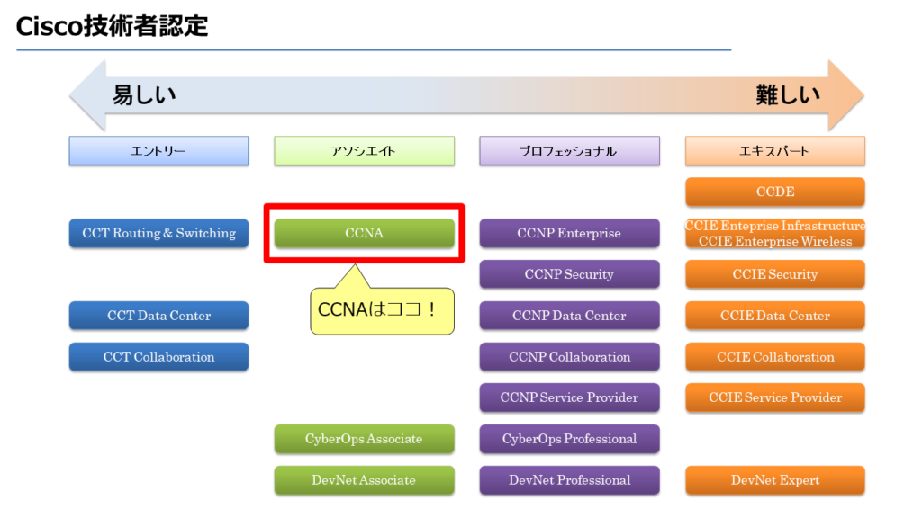 Cisco技術者認定