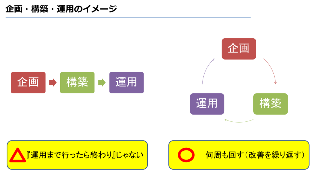 企画・構築・運用のイメージ