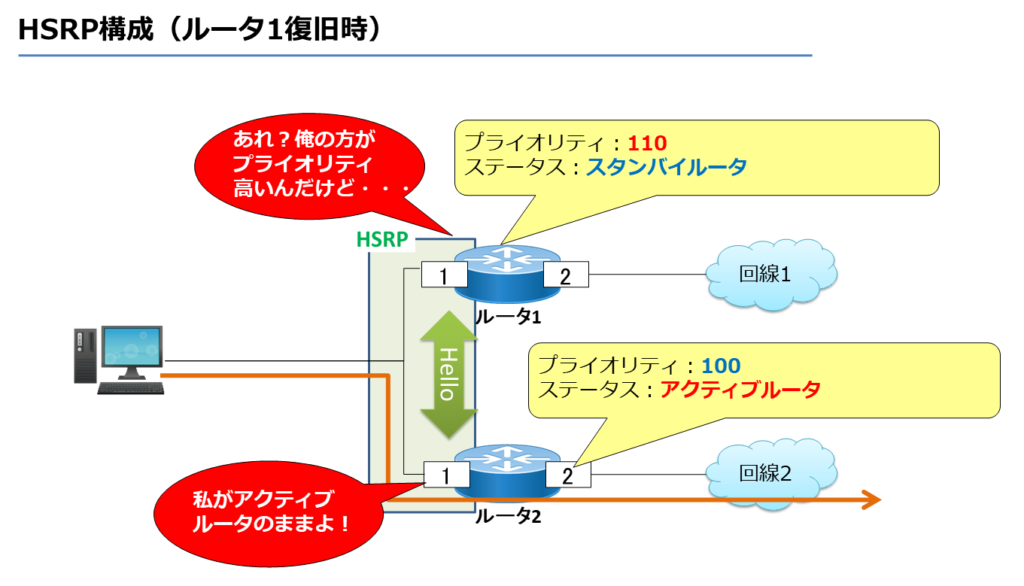 HSRP構成（ルータ1復旧時）