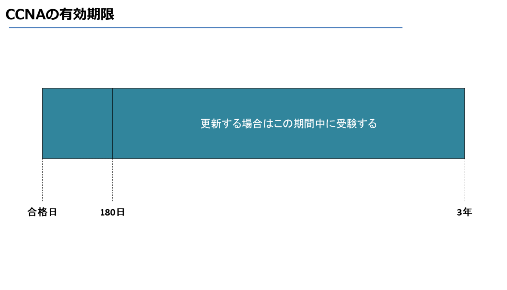 CCNAの有効期限