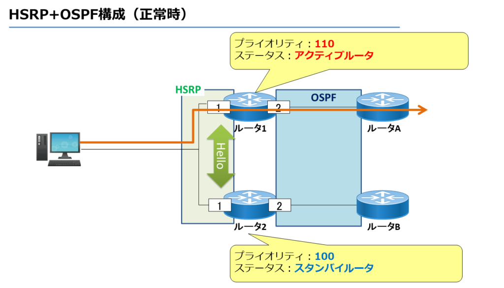 HSRP+OSPF構成（正常時）