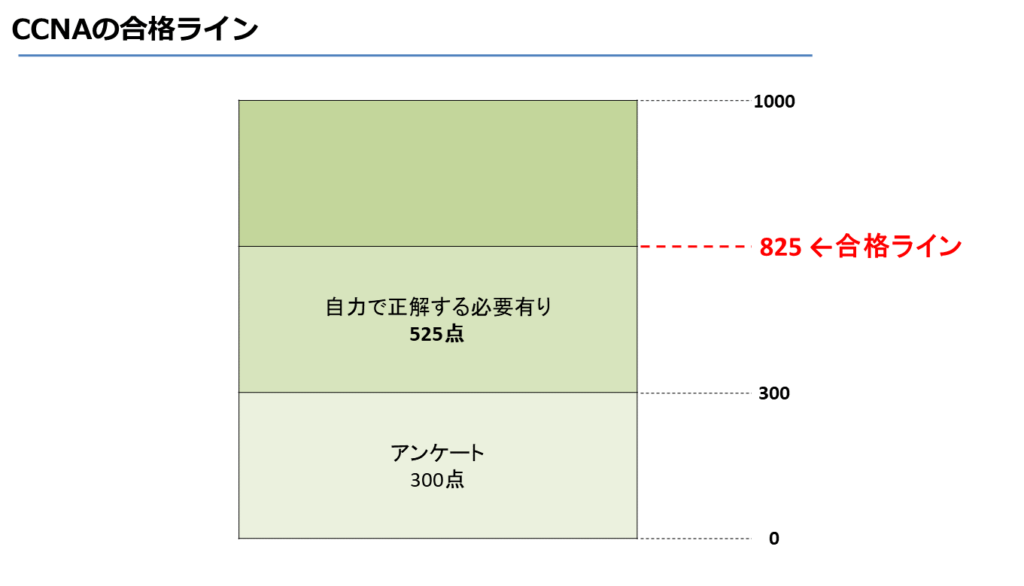 CCNAの合格ライン