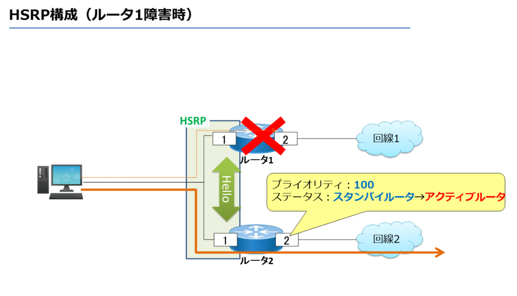 HSRP構成（ルータ1障害時）