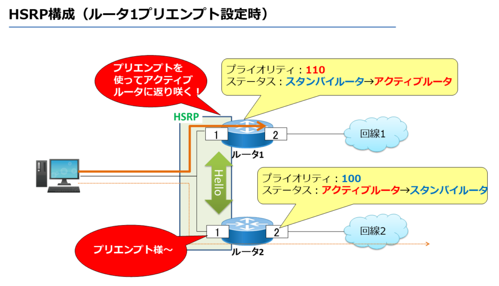 HSRP構成（ルータ1プリエンプト設定時）