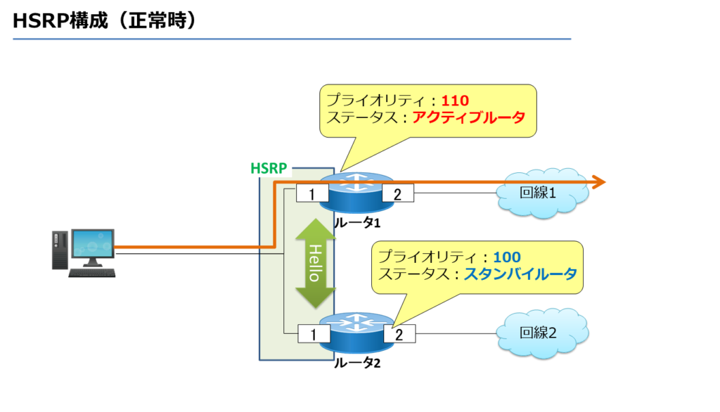 HSRP構成（正常時）