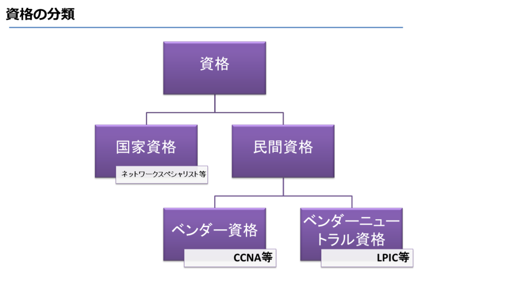 資格の分類