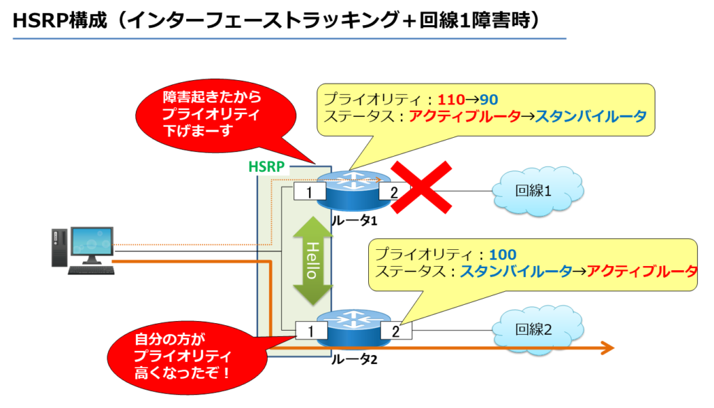 HSRP構成（インターフェーストラッキング＋回線1障害時）