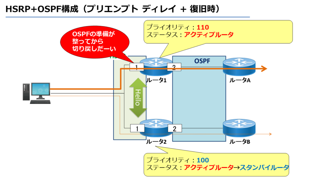 HSRP+OSPF構成（プリエンプト ディレイ + 復旧時）