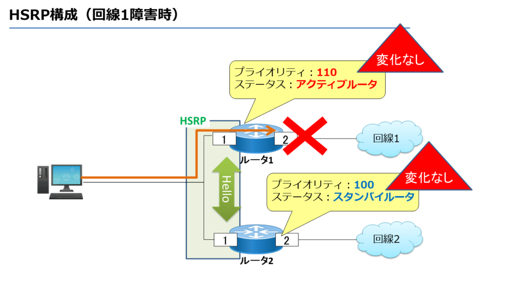 HSRP構成（回線1障害時）