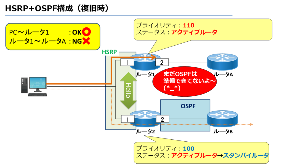 HSRP+OSPF構成（復旧時）